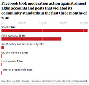 Facebook moderation action graph